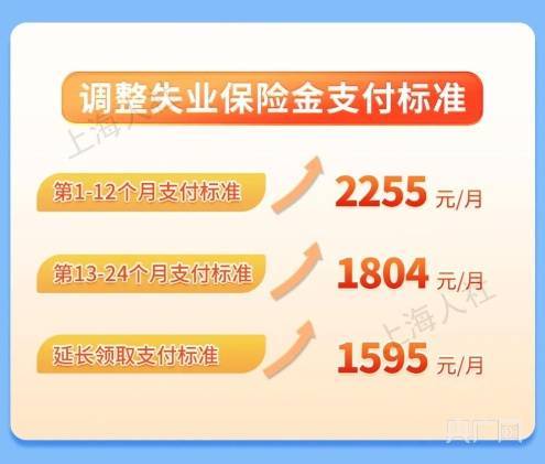 7月1日起，上海失业保险金支付标准上调