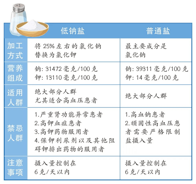 减盐有必要，低钠盐有好处，但不是人人适用！