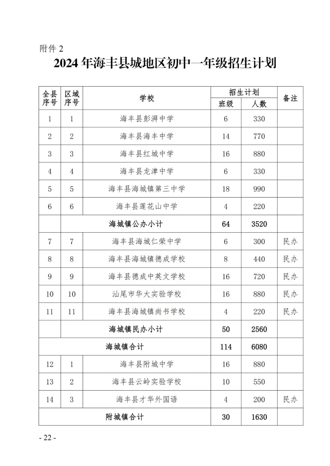 海丰县2024年义务教育阶段学校招生入学实施方案