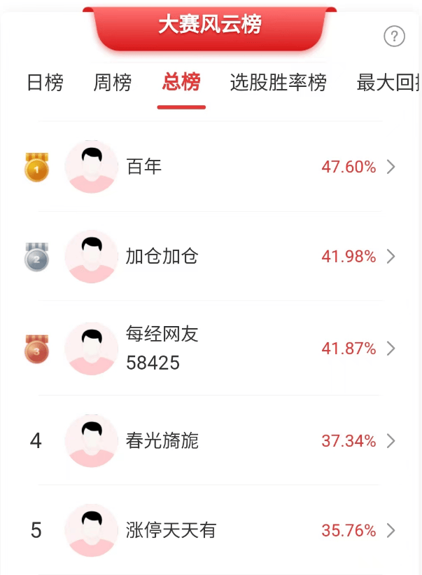 大盘强劲拉升，高手看好7月行情！多位选手冲锋，今日将揭晓冠军！（股市大盘今日行情）盘中拉高出货，