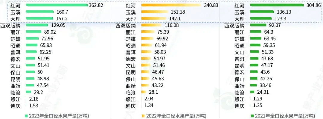 2023年云南省水果产量超1300万吨位居全国第9位(图5)