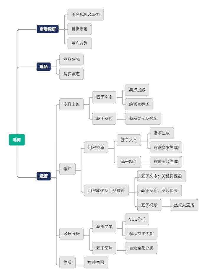 AIGC革命：电商内容与流量运营的全新变革之路
