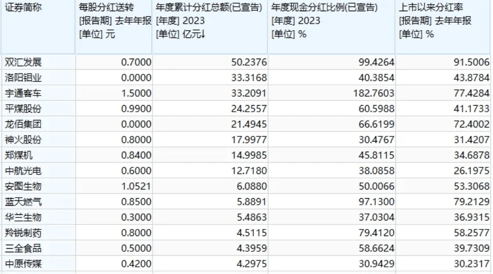 大手笔分红
，多只豫股“真金白银”回报投资者