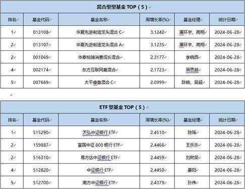 一周基金回顾：上半年基金发行回暖，固收类产品挑大梁-这一周基金怎么样