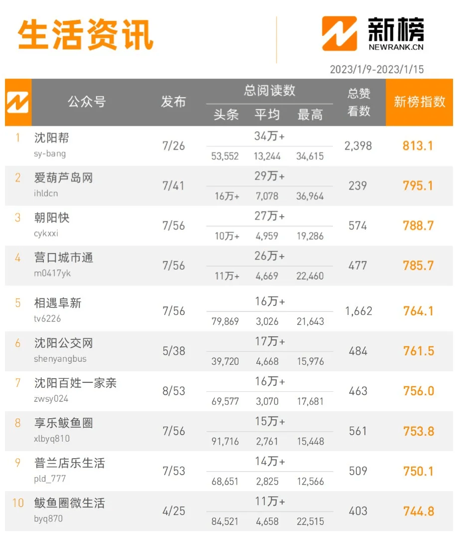 沈阳帮，排名第一的新媒体广告平台