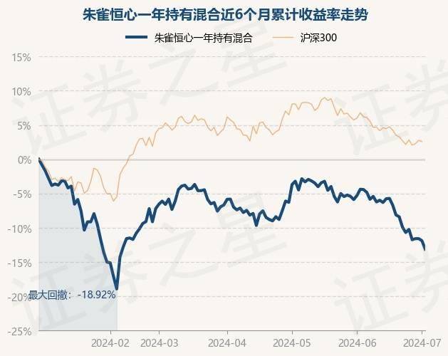 7月2日基金净值:朱雀恒心一年持有混合最新净值0.651,跌1.39%