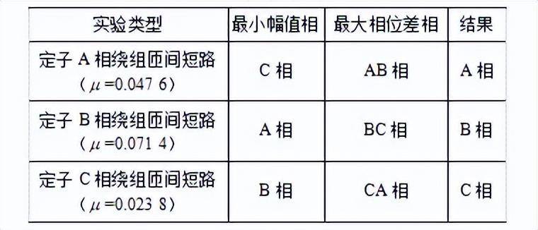 万华化学公司研究者提出一种异步电机定子绕组匝间短路的诊断方法