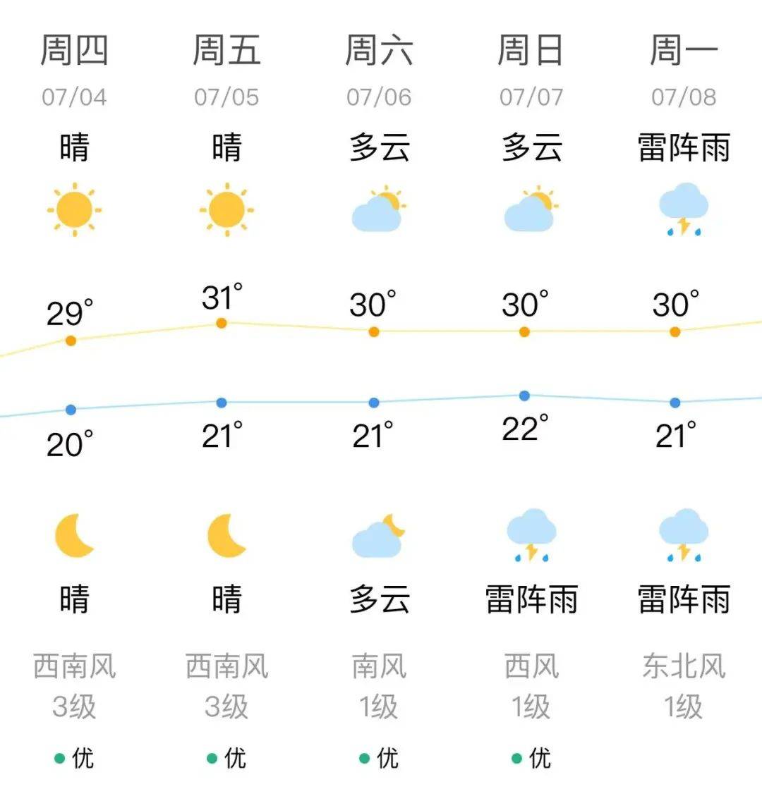 从最新的气象资料分析来看,本周末为多云有雷阵雨天气,最高气温仍维持