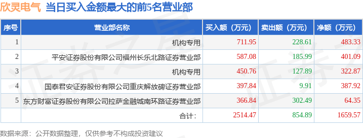 7月4日欣灵电气（301388）龙虎榜数据：机构净买入806.21万元（欣泰电气）欣灵电气产物质量怎么样呀，