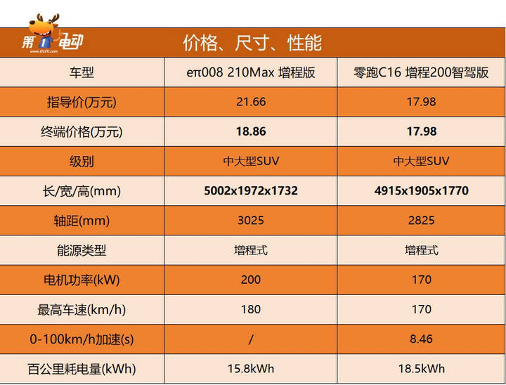 ▍基本参数:奕派eπ008轴距超3米,空间更宽敞