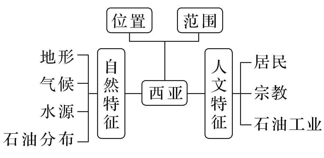 西亚地理知识框架图图片