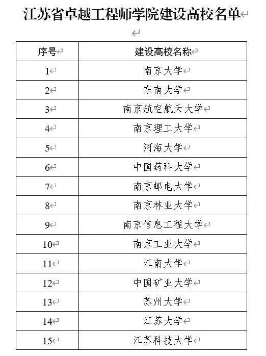 江苏科技大学上榜其中江苏省卓越工程师学院建设高校遴选省内15所高校