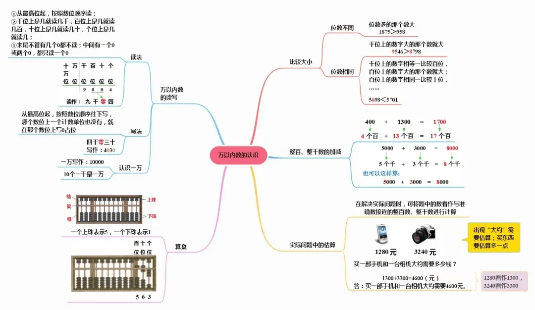 人教版小学数学《思维导图》二年级