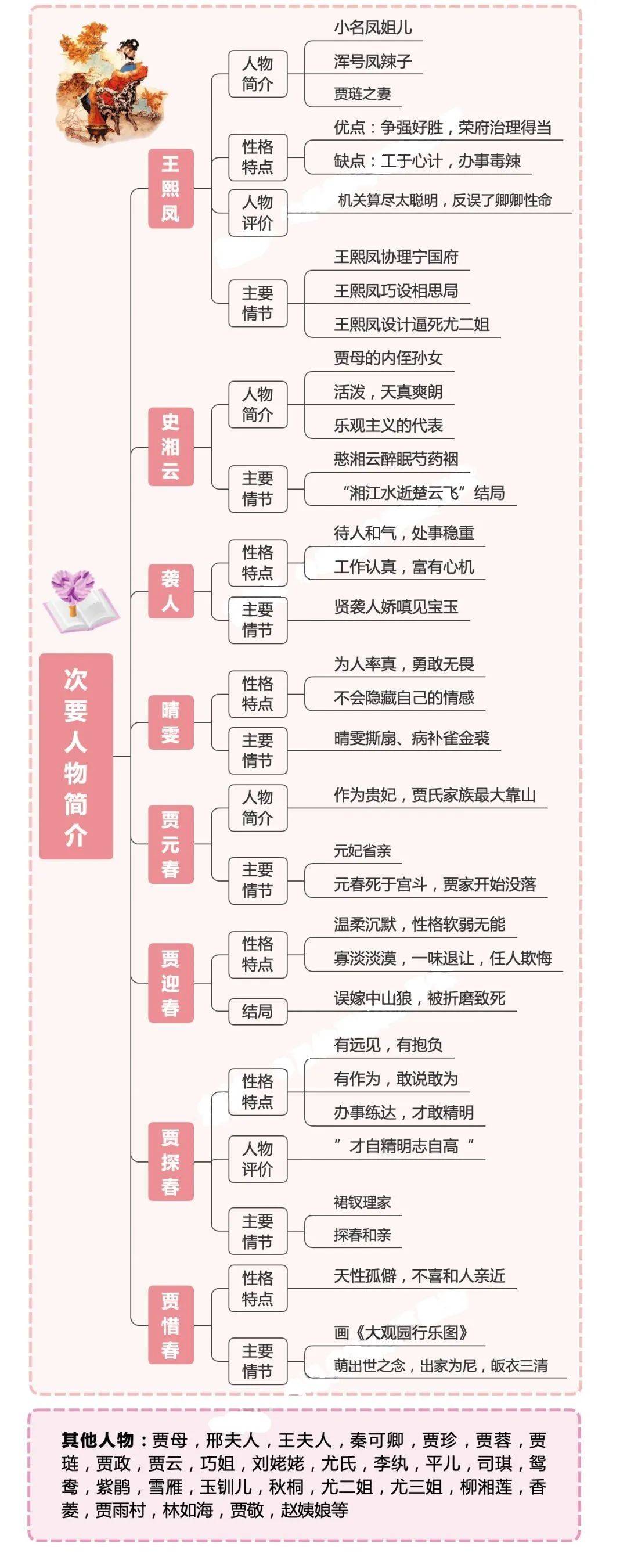 名著在人间思维导图图片