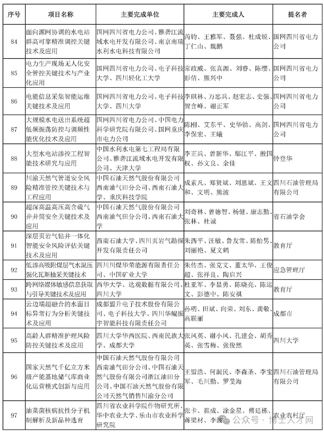 2023年度四川省自然科学奖,技术发明奖科学技术进步奖拟奖项目公示