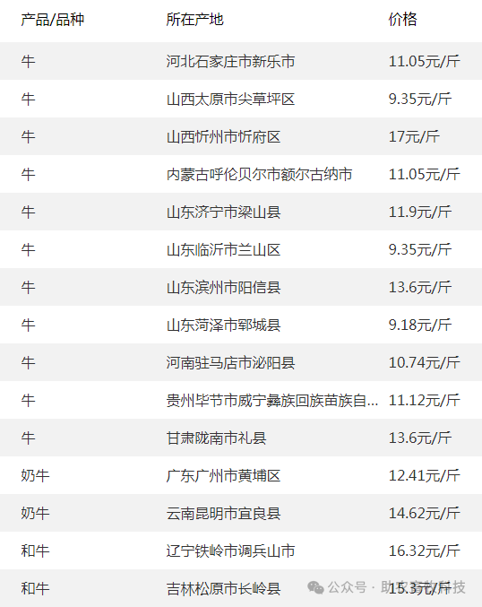 全国部分地区牛价牛,羊等价格参考报价白羽肉毛鸡市场呈现出小幅震荡