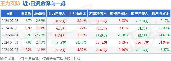 股票行情快报:王力安防(605268)7月8日主力资金净买入3063万元