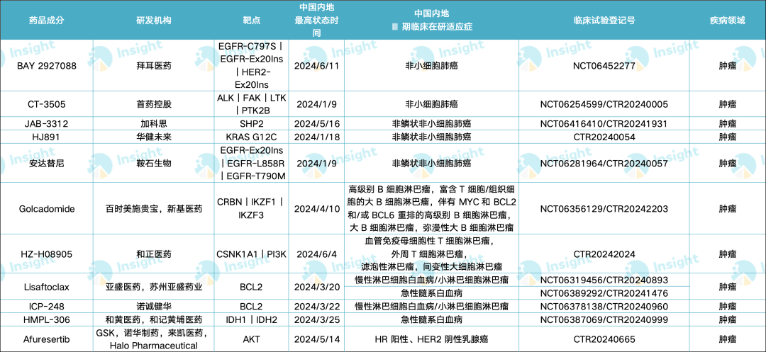 年中盘点|国内 40 款化药新药进入 III 期临床_领域_患者_药物