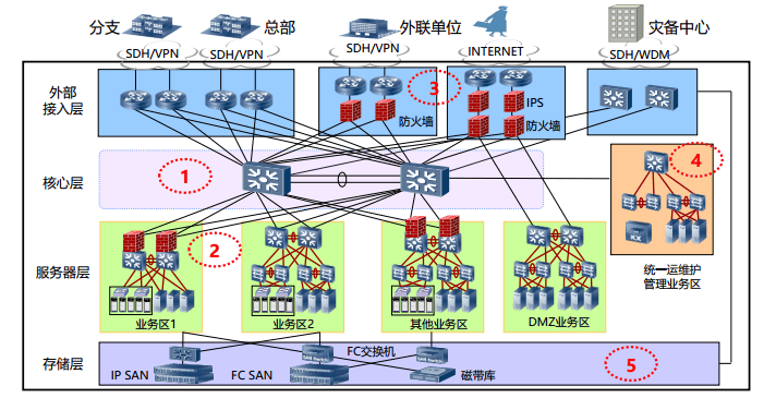 信息技术：信息系统集成的创新应用
