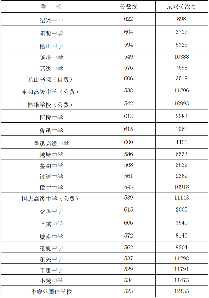 2024年浙江11地市中考分数线汇总