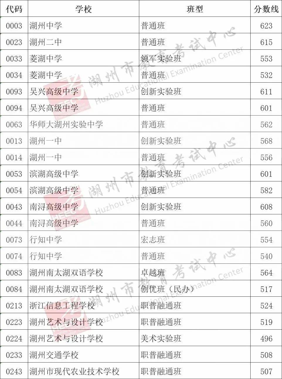 2024年浙江11地市中考分数线汇总