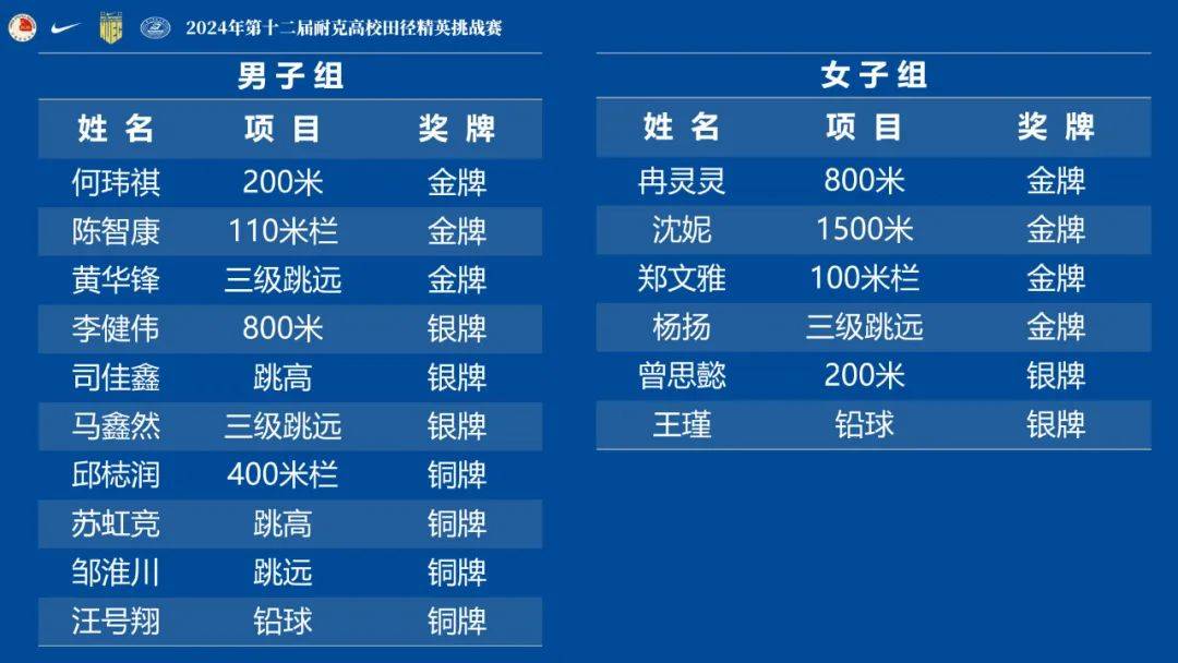 亚美体育：7金5银4铜‖2024年第十二届耐克高校田径精英挑战赛在校圆满落幕 亚美博彩资讯 第9张