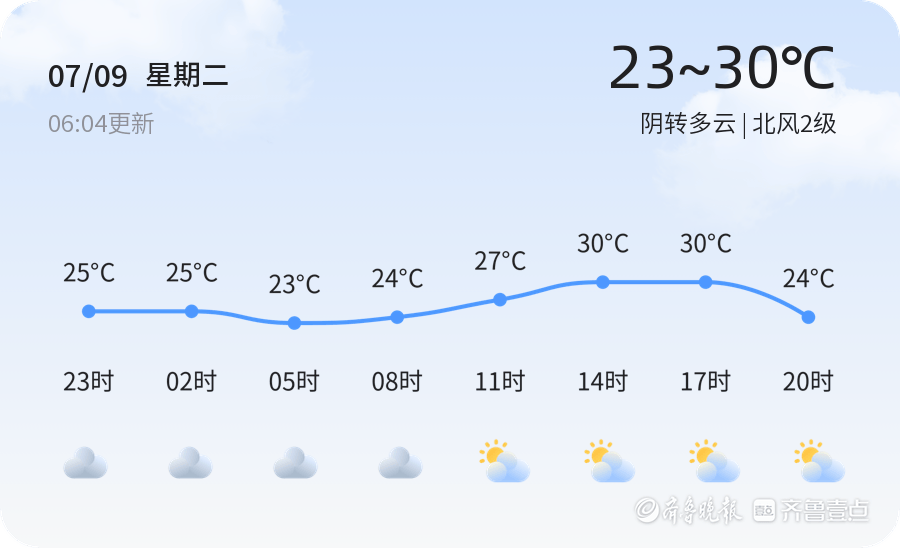 聊城今日阴转多云,气温适宜,未来三天气温波动注意增减衣物_市民_温差