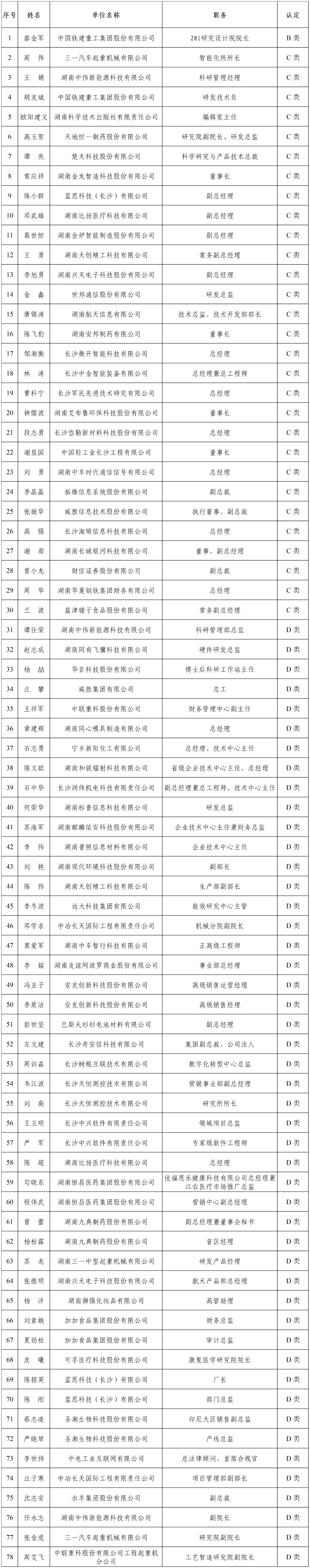 最新!高层次人才名单公示