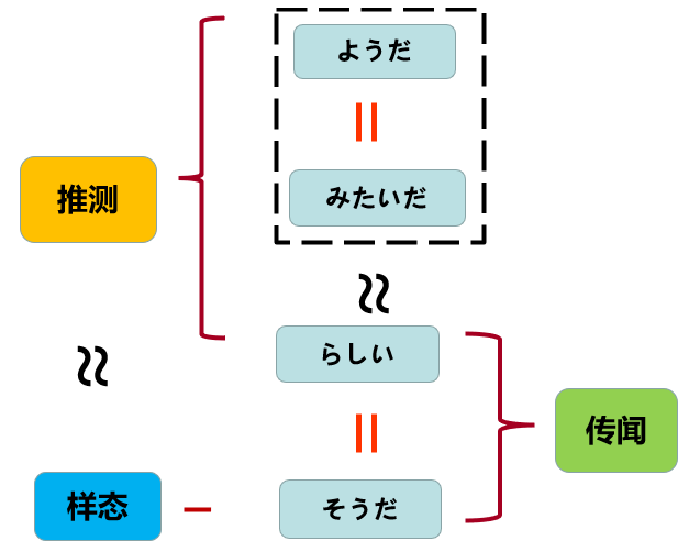 【一周错题大盘点】0629~0705 ようだ、らしい、そうだ、みたいだ意义用法区别详解_蛋糕_语法_信息