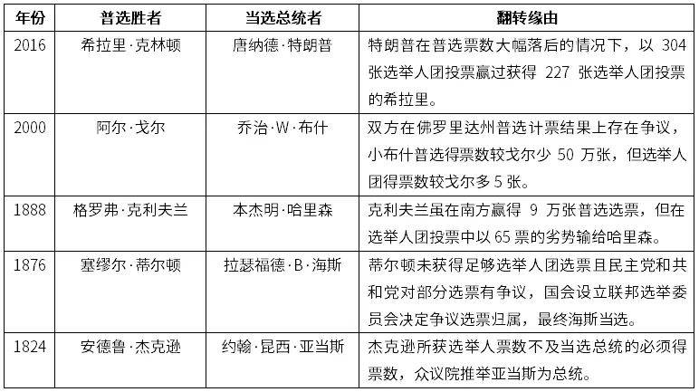 美国总统选举过程简图图片