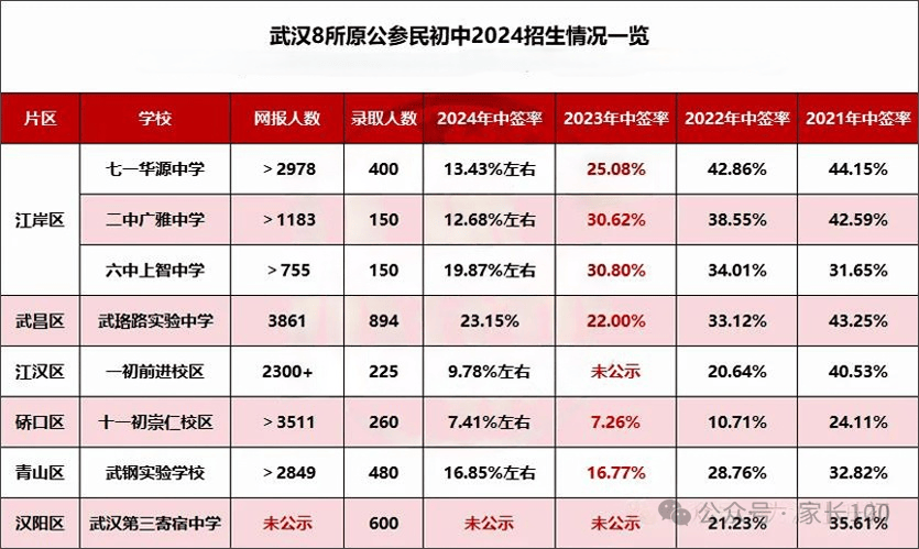 1人光谷为明实验学校 1人崇仁路小学(崇仁校区) 2人美加外语小学部 4