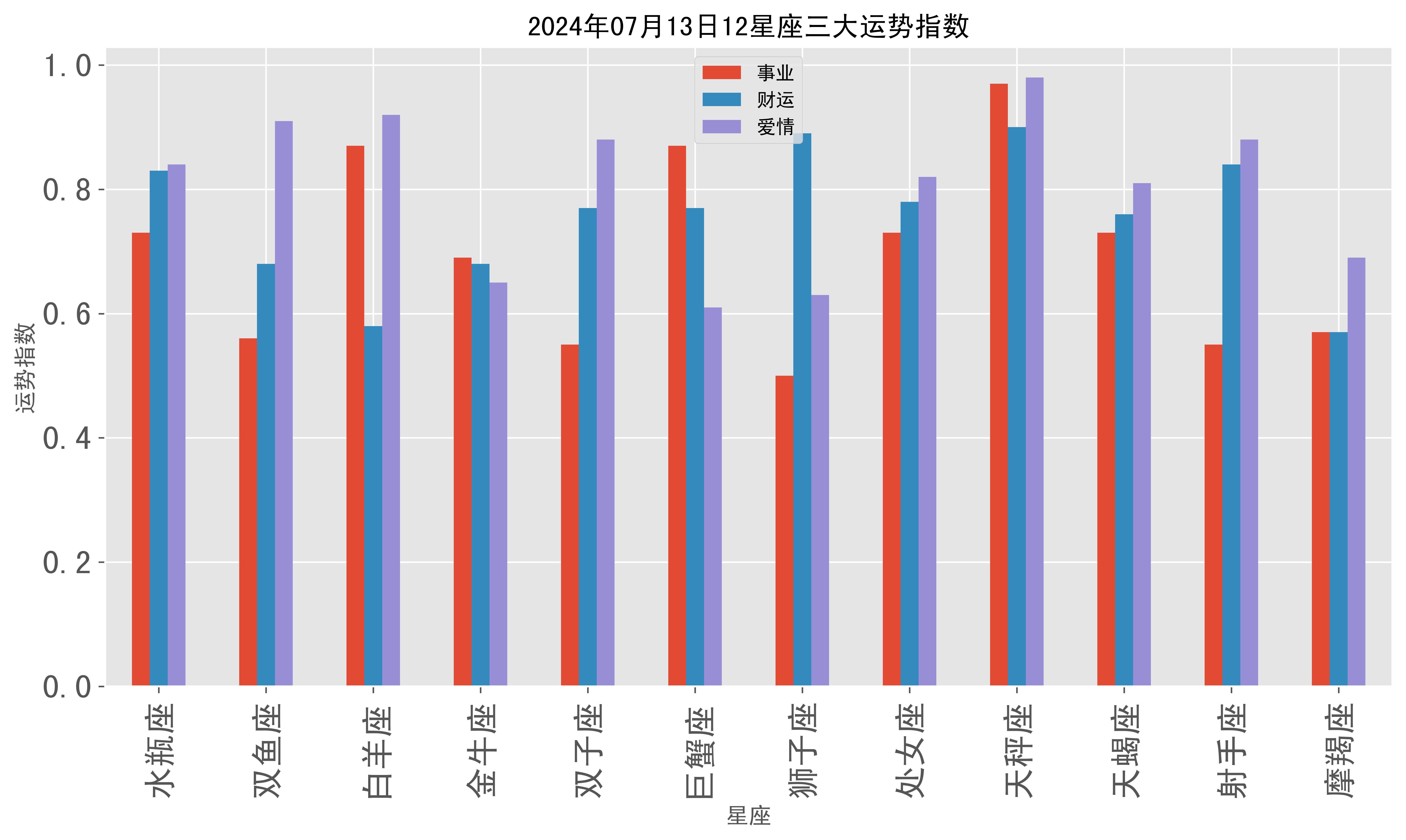 三大天才星座图片