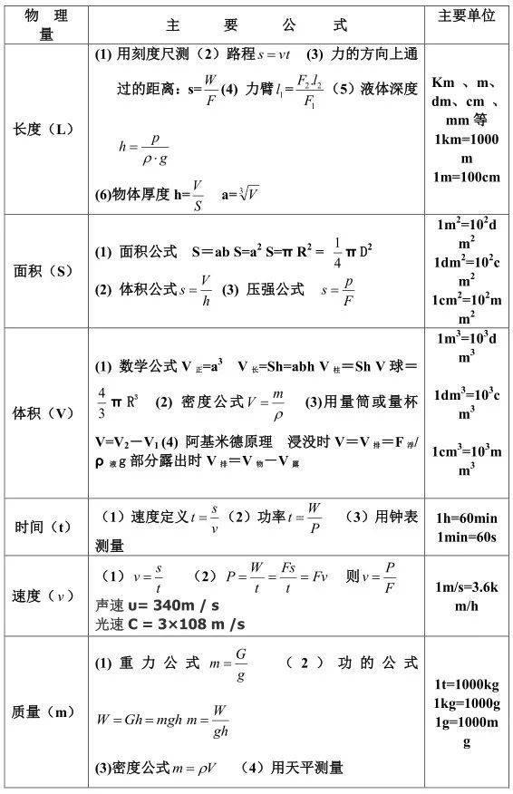 初中物理公式大全,暑假一定要让孩子背下来!