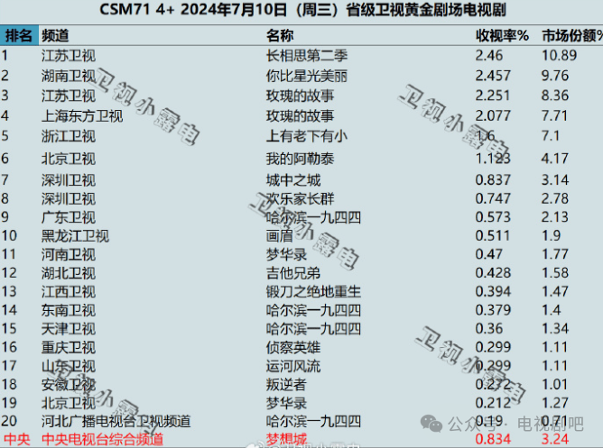 2024年7月10日各大卫视黄金剧场电视剧的收视率