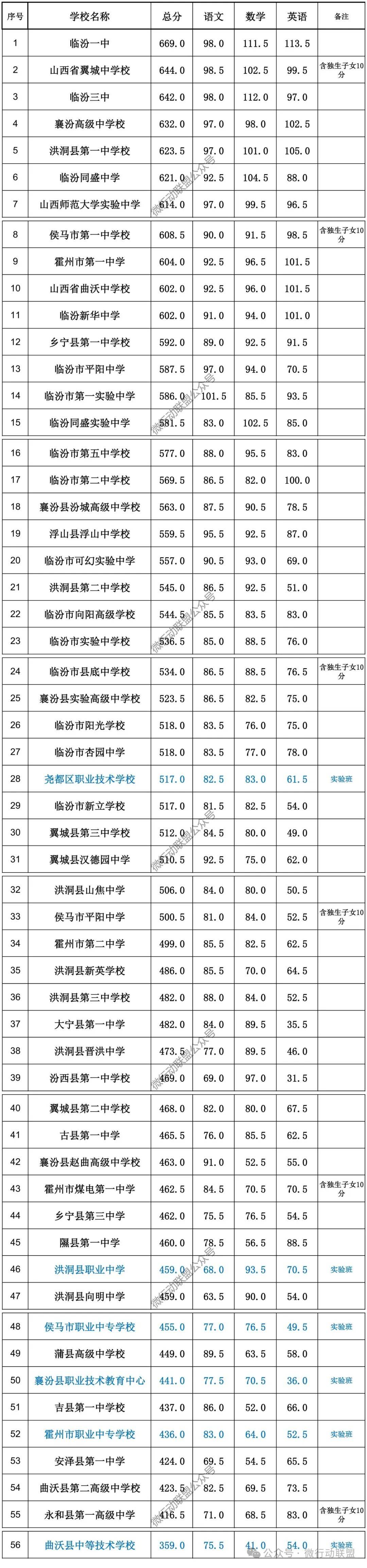 临汾市2024中考56所中学录取分数排序表