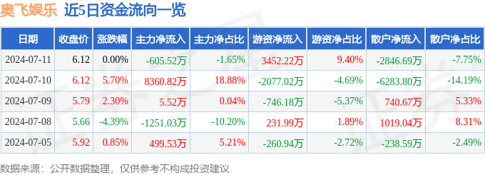 🌸中国青年网 【白小姐一肖一码今晚开奖】_祖龙娱乐（09990.HK）6月13日收盘平盘，主力资金净流出30.4万港元