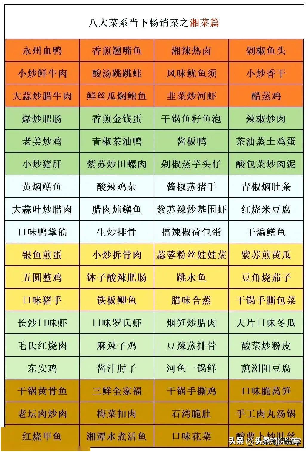 中国八大菜系,576道畅销菜合集!