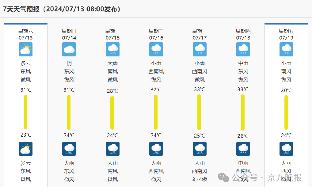 商丘连续6天有雨,大雨…