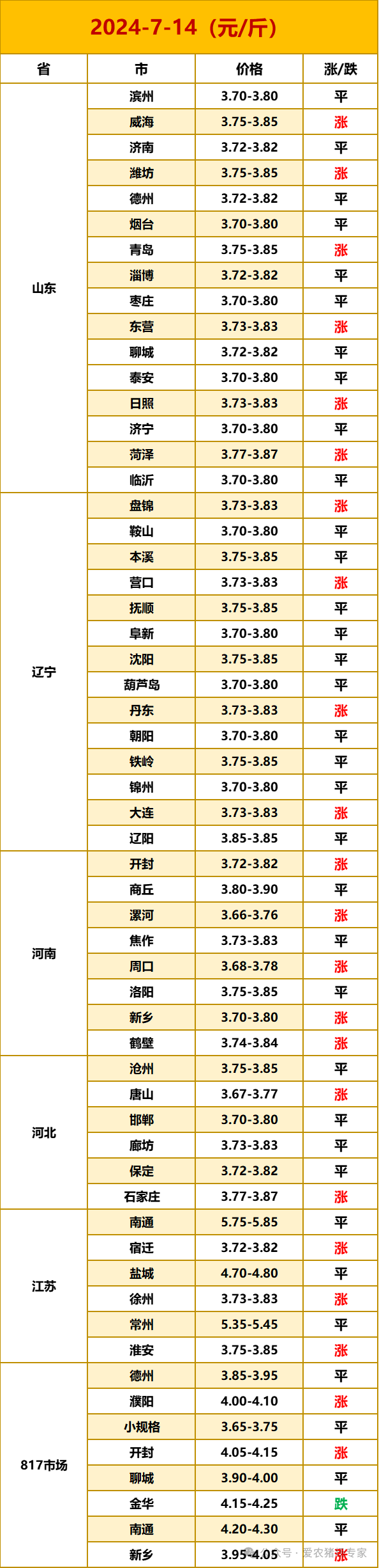 苗鸡市场:今日白羽肉鸡苗价格继续上涨近期种蛋入