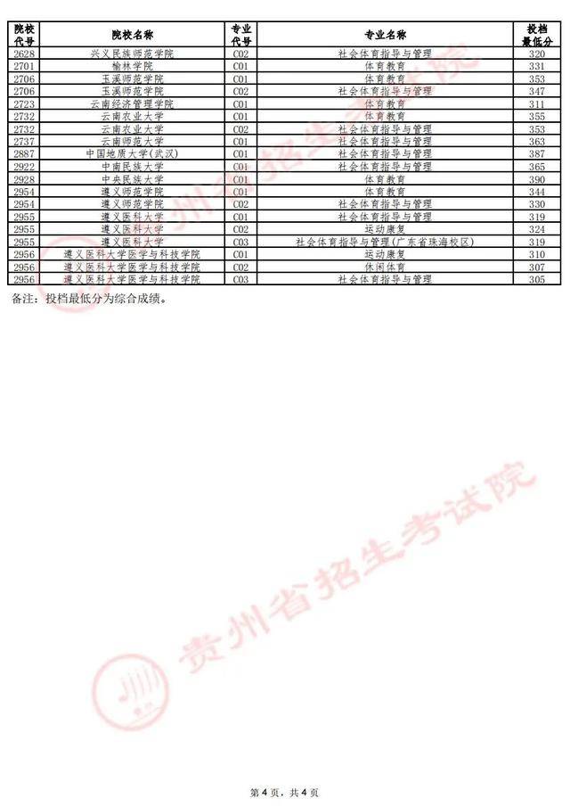 艺术类来源 贵州省招生考试院编辑 何涛二审 杨韬三审 刘丹返回搜狐