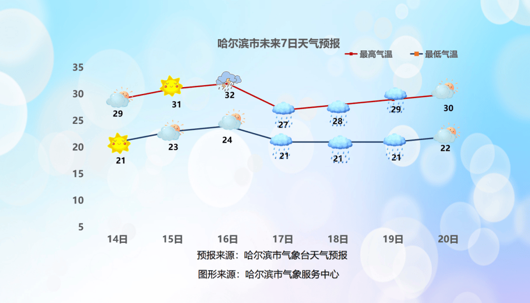 哈尔滨的天气情况预报