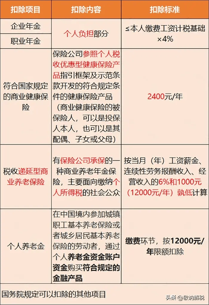 76综合所得:工资,薪金所得;劳务报酬所得;稿酬所得;特许权使用费所