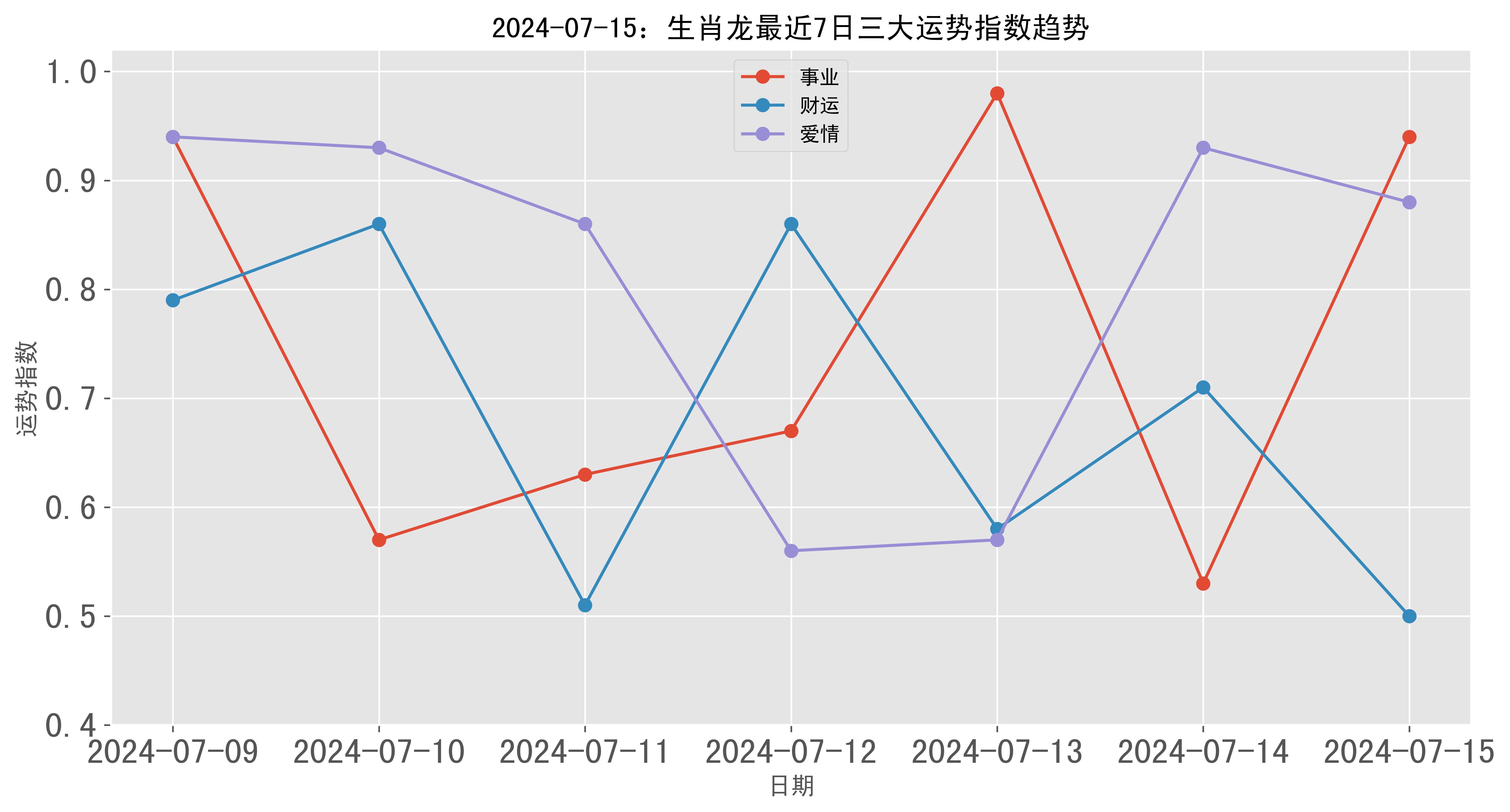 运势指数生肖:辰龙事业:94% 极佳财运:50% 普通爱情:88% 佳今日格言