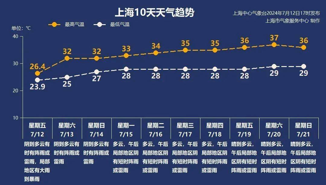 天气预报统计图 复式图片