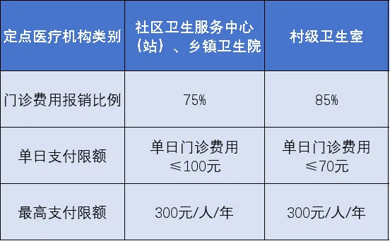 统筹医保怎么报销(统筹医保怎么报销门诊不一样了呢)