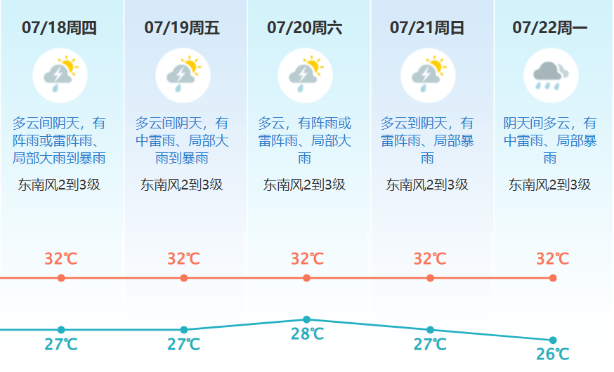 三伏天 台风?接下来的东莞天气