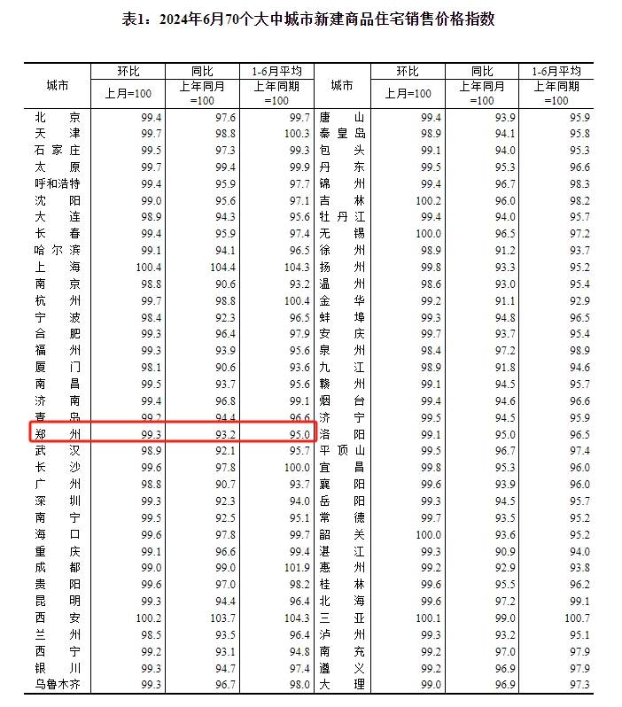 最新房价!郑州6月新房,二手房价格同环比跌幅扩大!