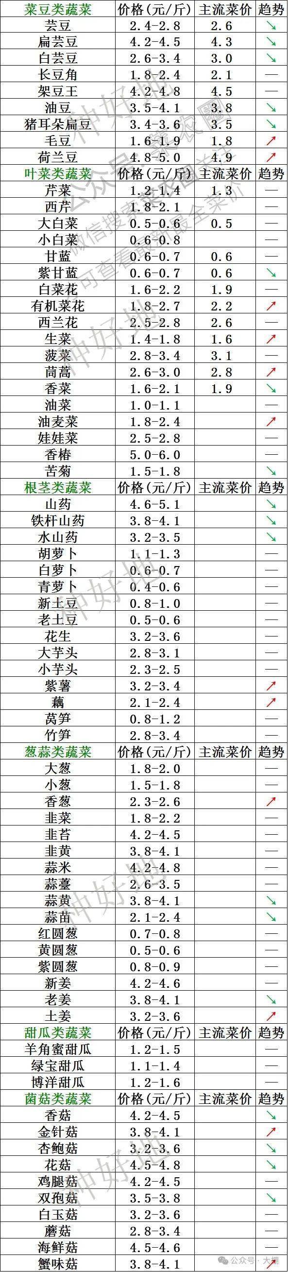 山东寿光蔬菜价格行情,云南,河北石家庄,寿光,北京新发地蔬菜价格一览