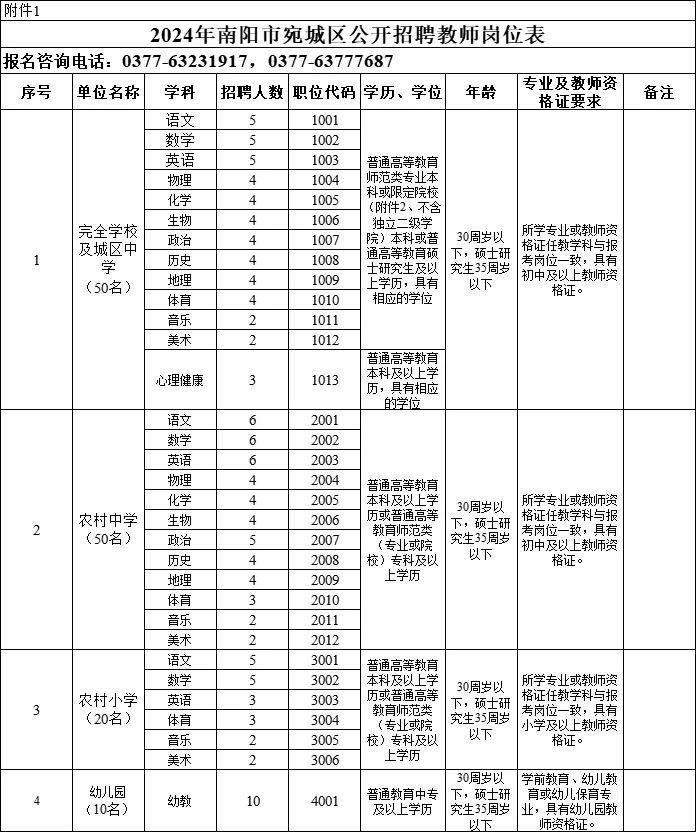 南阳市宛城区招聘教师130名【722