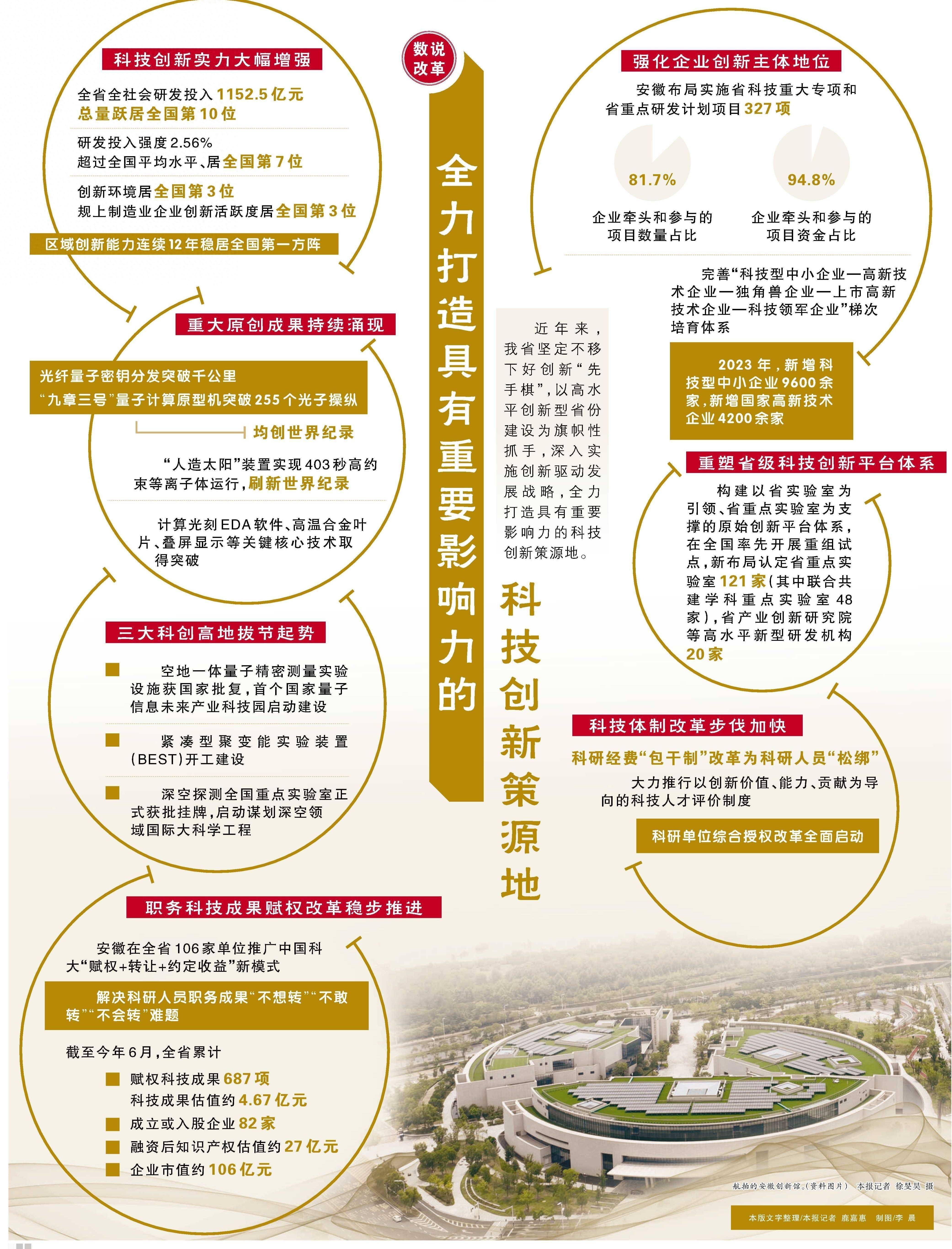 安徽省全力打造具有重要影响力的科技创新策源地